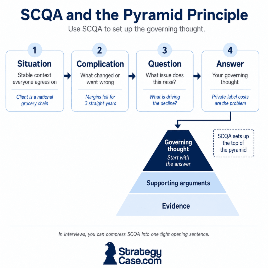SCQA framework setting up the answer at the top of the Pyramid Principle.
