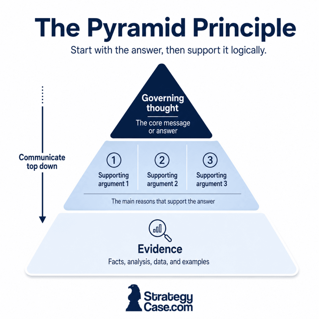 The Pyramid Principle structure: governing thought, supporting arguments, and evidence.