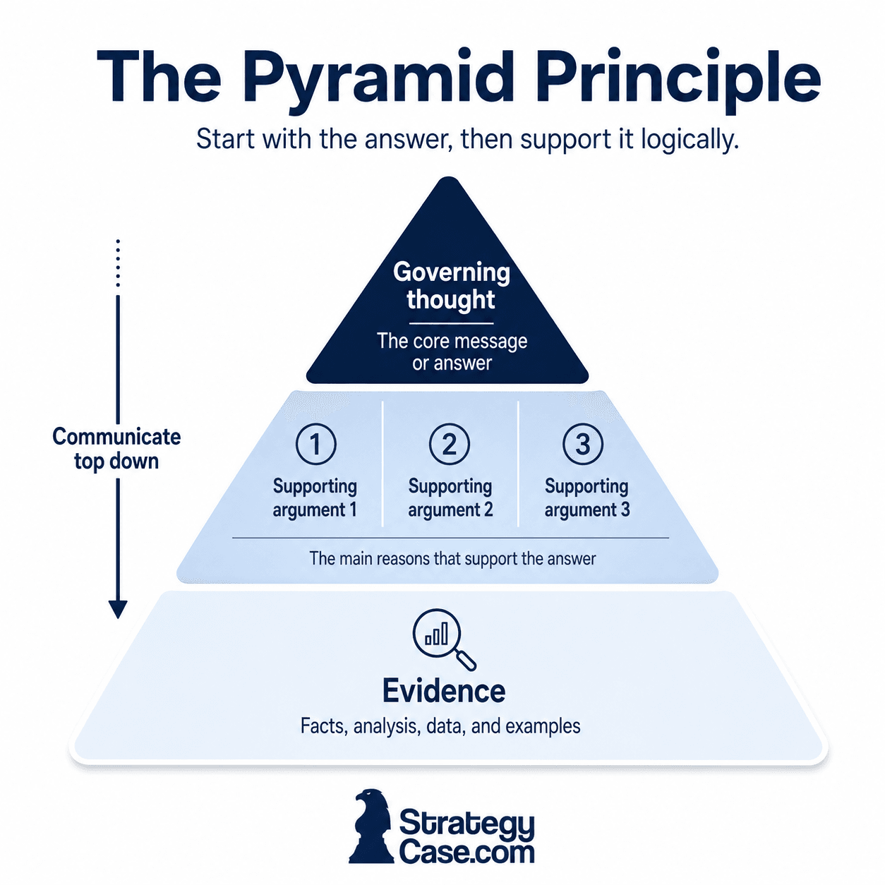 The Pyramid Principle: A Consultant's Guide (2026)