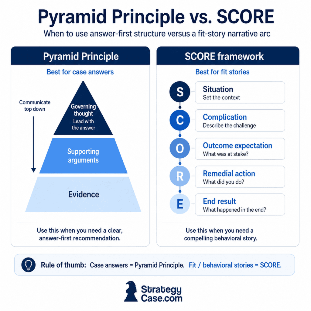 When to use the Pyramid Principle versus the SCORE framework: case answers versus fit interview stories.