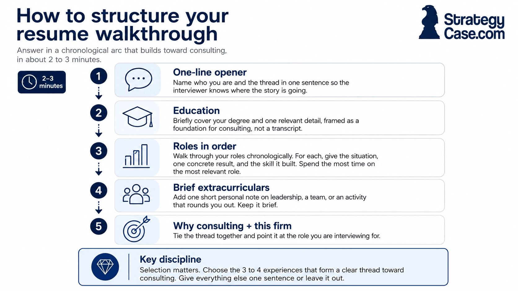Walk Me Through Your Resume: Consulting Answer + Examples