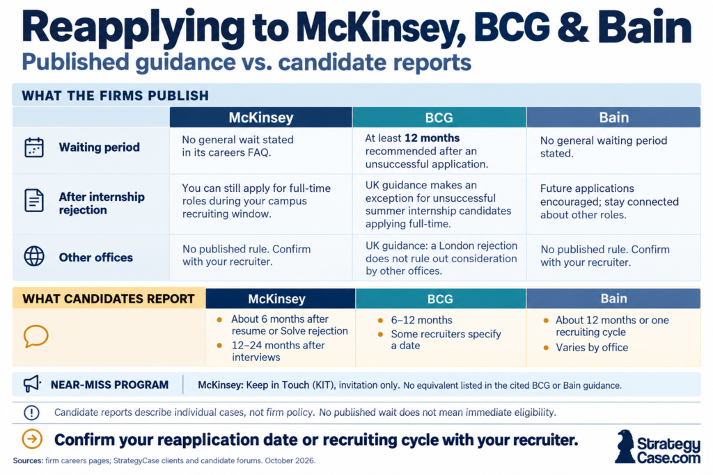 Consulting reapplication guide_ McKinsey, BCG & Bain-1 Consulting application ban and McKinsey, BCG, and Bain reapplication waiting periods, comparing published guidance, internship exceptions, and candidate-reported timelines.