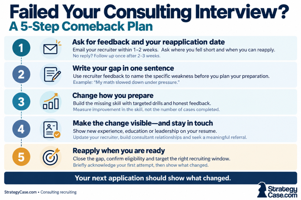 Five-step consulting interview comeback plan-2 Five steps after consulting interview rejection: request feedback, identify your gap, improve preparation, demonstrate progress, and reapply when ready.