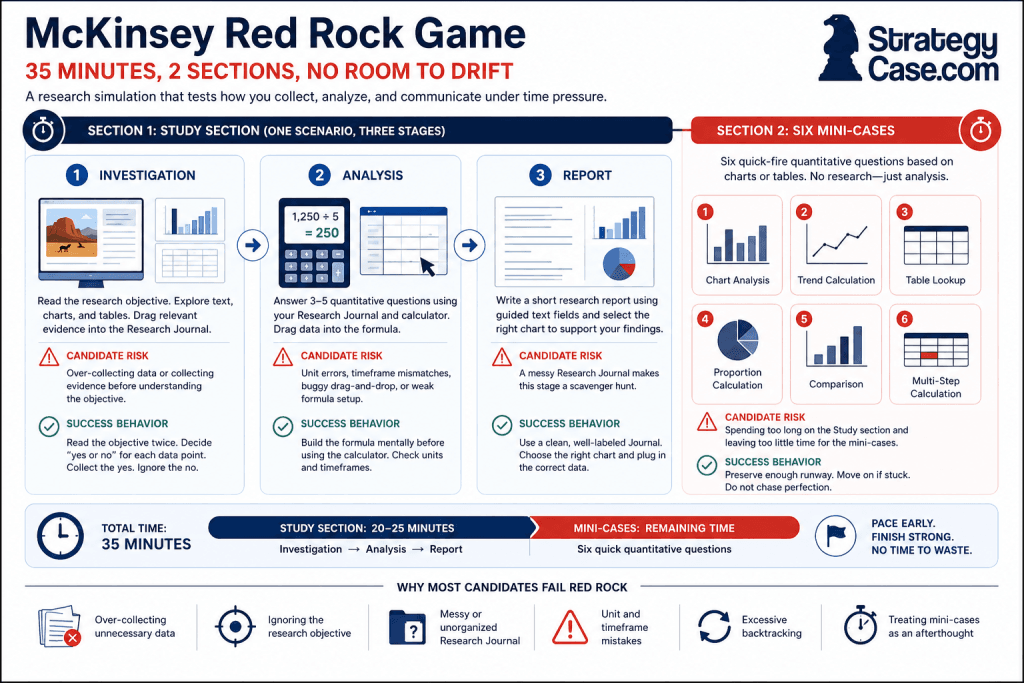 McKinsey Solve Red Rock Game Overview Professional infographic titled “McKinsey Red Rock Game,” explaining the 35-minute structure of the assessment. The visual breaks the game into two sections: the Study section, with Investigation, Analysis, and Report stages, and the six mini-cases section with rapid quantitative questions based on charts and tables. It highlights candidate risks such as over-collecting data, unit and timeframe mistakes, messy Research Journals, excessive backtracking, and poor pacing. It also shows success behaviors, including reading the objective twice, filtering data selectively, building formulas before using the calculator, keeping the Research Journal organized, and preserving enough time for the mini-cases. The StrategyCase.com logo appears in the top right.