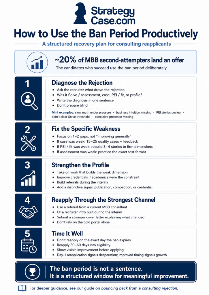 Professional StrategyCase infographic showing a five-step framework for using a consulting ban period productively: diagnose the rejection, fix specific weaknesses, strengthen the profile, reapply through the strongest channel, and time the reapplication well.