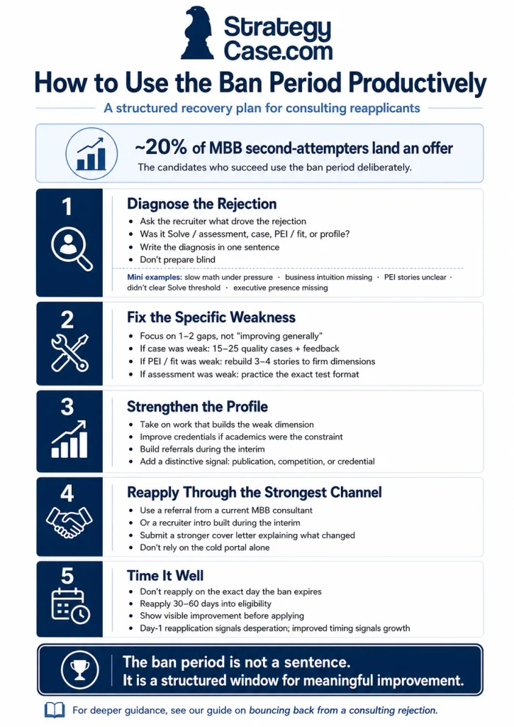 how-to-use-consulting-ban-period-productively Professional StrategyCase infographic showing a five-step framework for using a consulting ban period productively: diagnose the rejection, fix specific weaknesses, strengthen the profile, reapply through the strongest channel, and time the reapplication well.