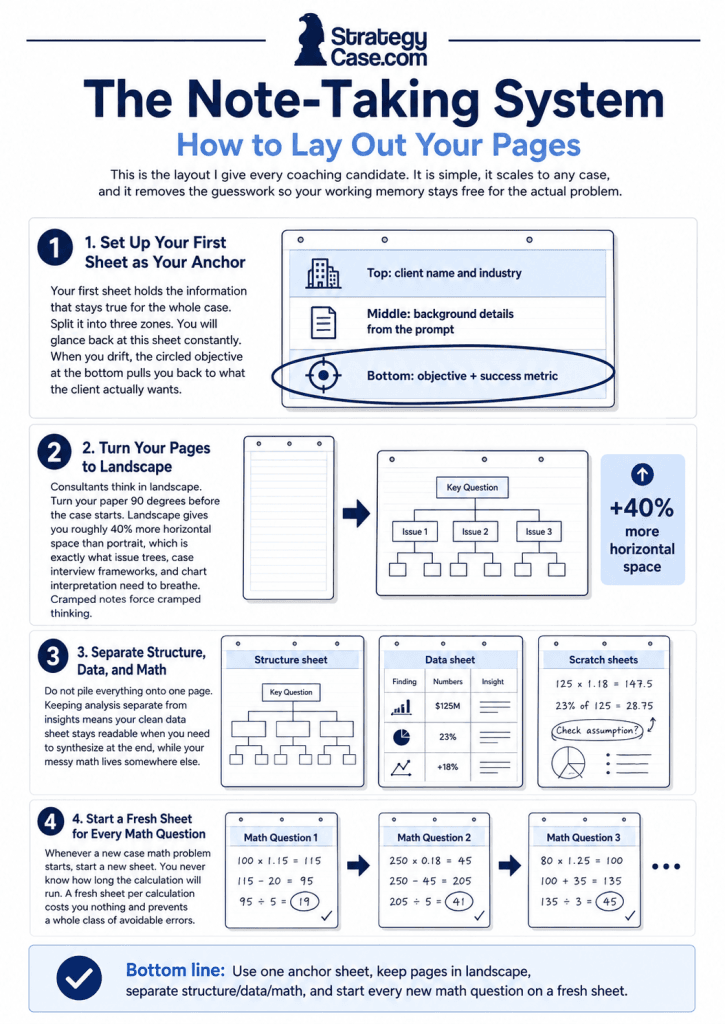 Professional infographic showing a four-step case interview note-taking system: use an anchor sheet, turn pages to landscape, separate structure, data, and math, and start a fresh sheet for every math question.