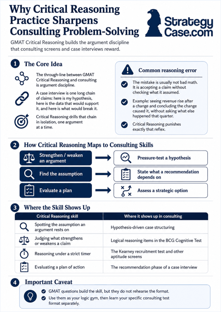 How GMAT critical reasoning tasks map to consulting problem-solving skills like hypothesis testing.