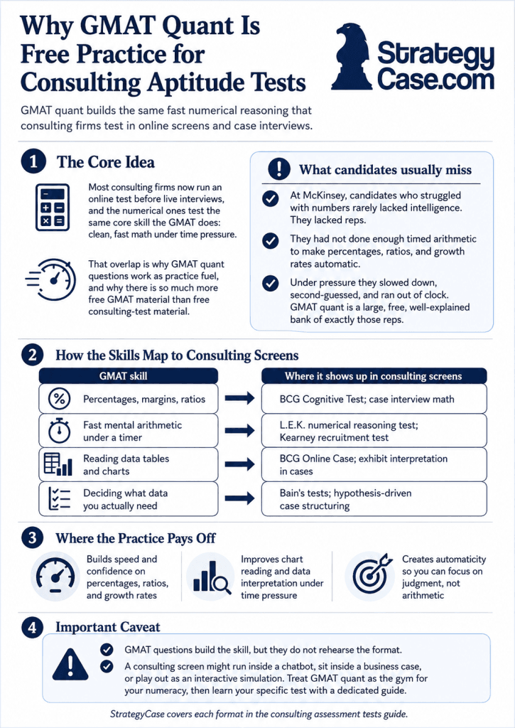 How GMAT Focus Edition sections map to consulting assessment tests like the BCG Online Case and Bain SOVA.