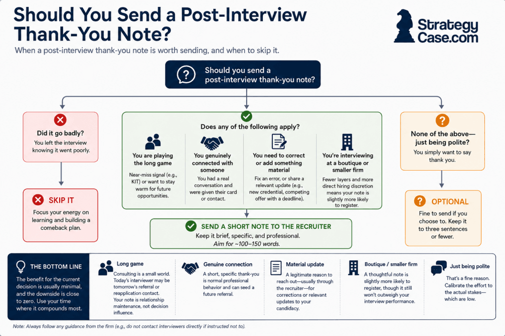 Decision tree for whether to send post-interview thank-you notes in consulting after a consulting interview.