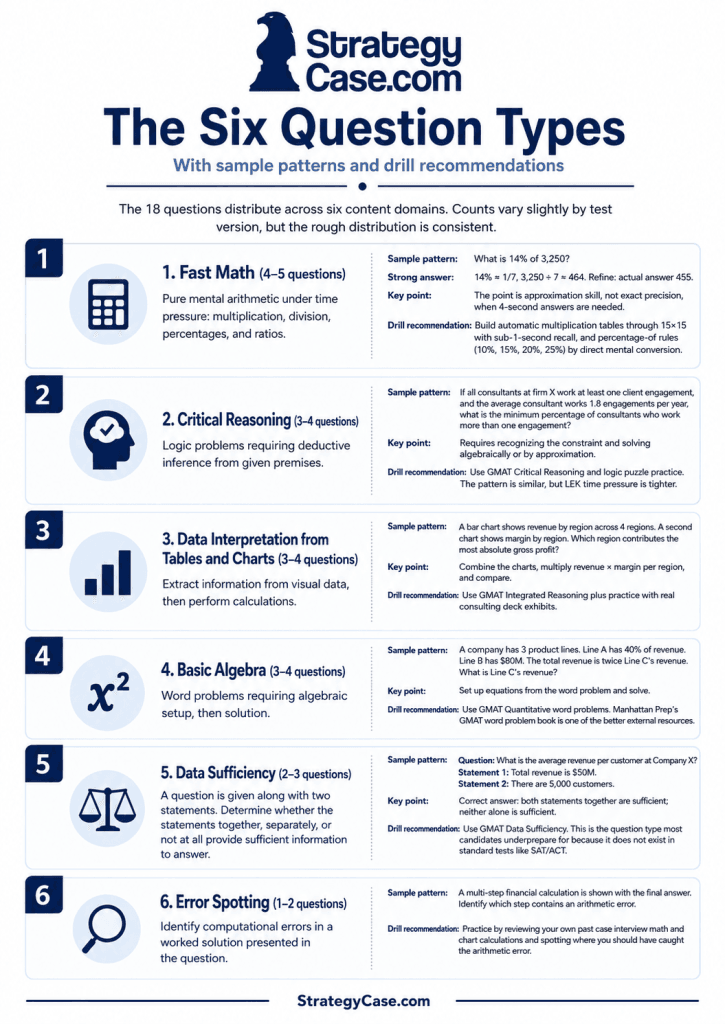 lek-test-six-question-types-sample-patterns Infographic showing the six LEK test question types: fast math, critical reasoning, data interpretation, basic algebra, data sufficiency, and error spotting, with sample patterns and drill recommendations.