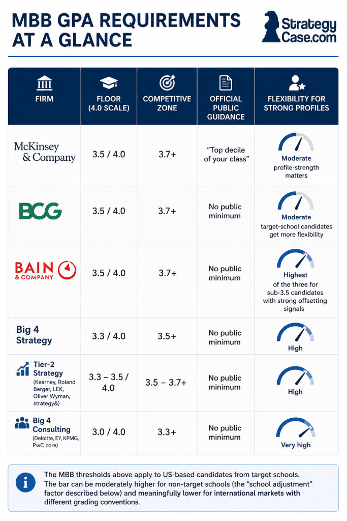 MBB GPA requirements infographic comparing GPA floors, competitive ranges, public guidance, and profile flexibility across McKinsey, BCG, Bain, Big 4 Strategy, Tier-2 Strategy, and Big 4 Consulting.