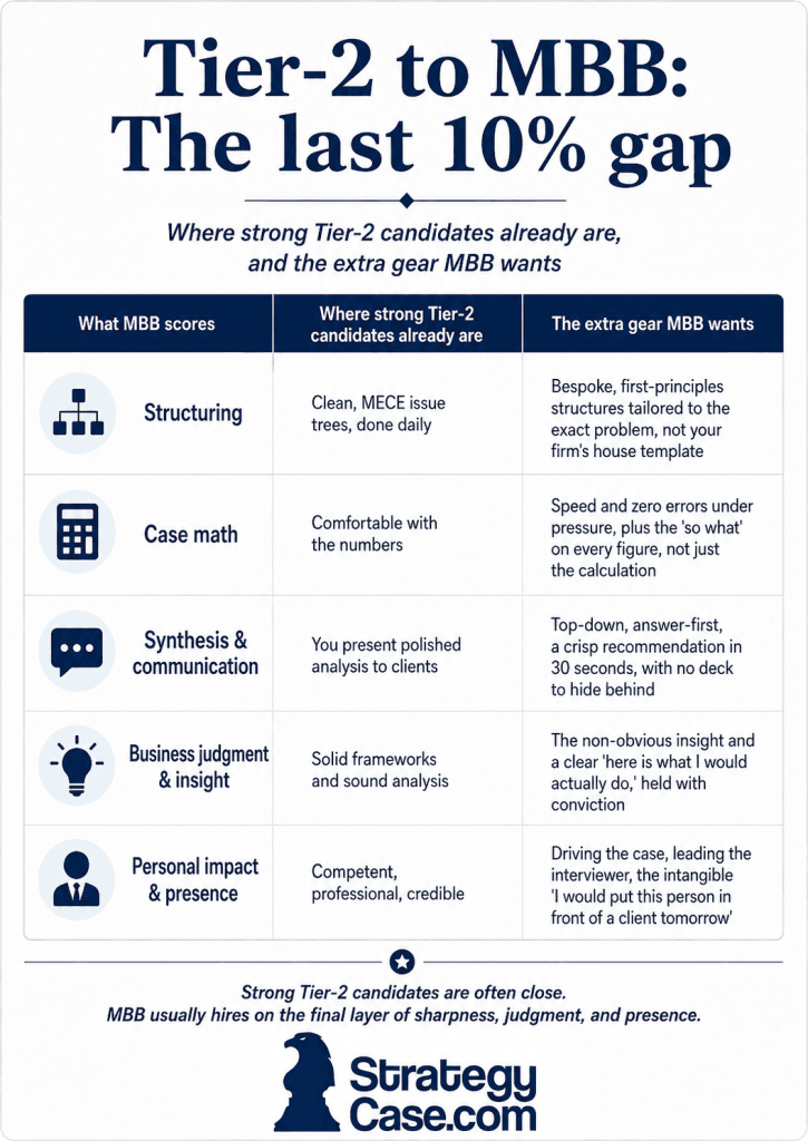 tier-2-to-mbb-last-10-percent-gap Tier-2 to MBB case interview gap chart showing the last 10% across structuring, math, synthesis, insight, and presence.