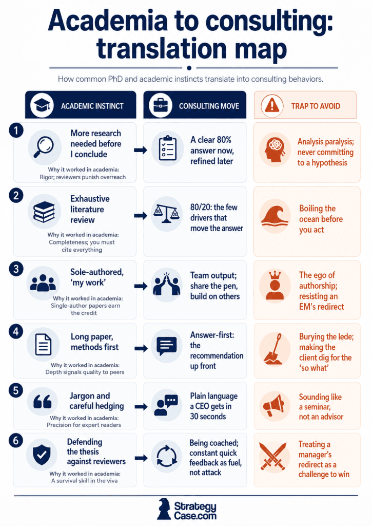 Academia to consulting translation map showing how PhD research habits convert to consulting skills.