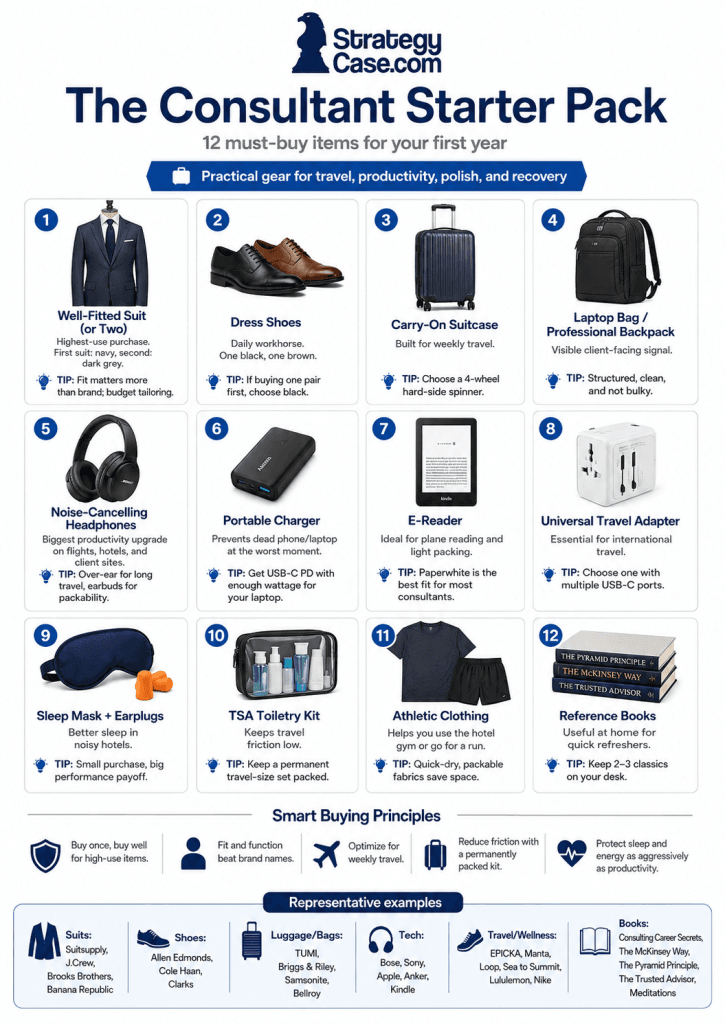 consultant-starter-pack-12-must-buy-items-infographic Professional StrategyCase.com infographic showing the 12 must-buy items for a consultant starter pack, including a well-fitted suit, dress shoes, carry-on suitcase, professional laptop bag, noise-cancelling headphones, portable charger, e-reader, universal travel adapter, sleep mask and earplugs, TSA toiletry kit, athletic clothing, and reference books, plus smart buying principles and representative brands.