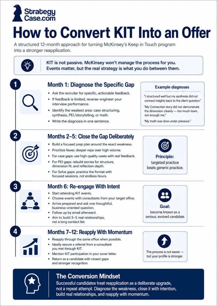 how-to-convert-kit-into-an-offer-infographic Professional StrategyCase infographic showing a 12-month four-step roadmap to convert McKinsey KIT participation into an offer by diagnosing interview gaps, closing weaknesses deliberately, re-engaging through KIT events, and reapplying with momentum.
