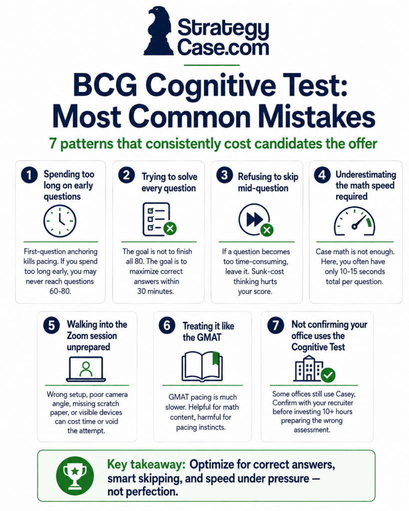 bcg-cognitive-test-most-common-mistakes-infographic Infographic showing the seven most common BCG Cognitive Test mistakes, including spending too long on early questions, trying to solve every question, refusing to skip, underestimating math speed, joining the Zoom session unprepared, treating the test like the GMAT, and not confirming which assessment the office uses.