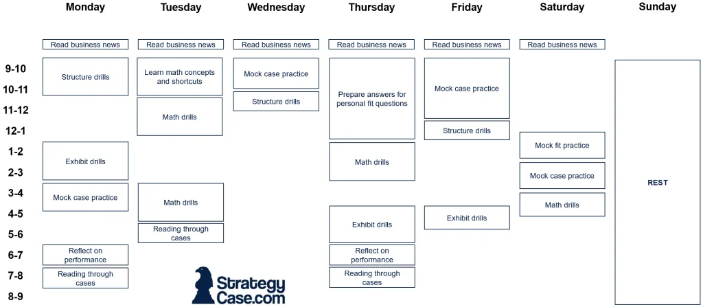 the image is a 7 day example plan for consulting case interviews, it breaks down ecery day of the week into different practice parts for consulting jobs at mckinsey, bcg, and bain. it helps to answer the question how long to prepare for consulting interviews