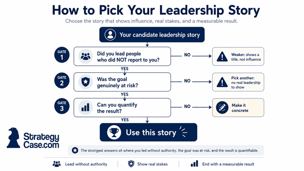 leadership-story-selection-decision-tree-consulting Decision tree for choosing a consulting interview leadership story, with three filters: leading without formal authority, showing real stakes, and ending with a measurable result.
The infographic is for an article on leadership questions in a consulting interview.