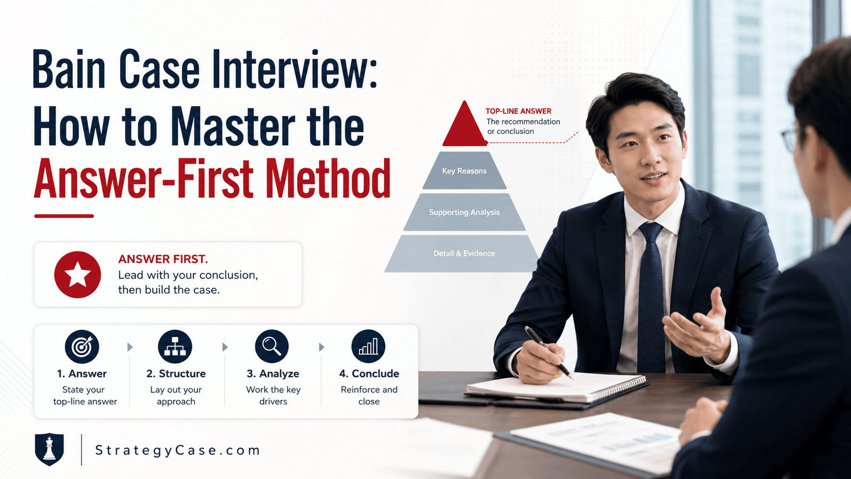 Cover image for an article titled “Bain Case Interview: How to Master the Answer-First Method,” showing a consulting interview scene, a top-down answer pyramid, and a four-step flow: answer, structure, analyze, and conclude.