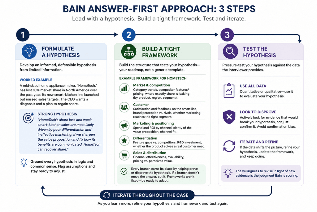 bain-answer-first-3-step-flow Bain answer-first method shown as a three-step infographic: formulate a defensible hypothesis, build a tight framework to test it, and pressure-test the hypothesis with data while iterating as new evidence appears.