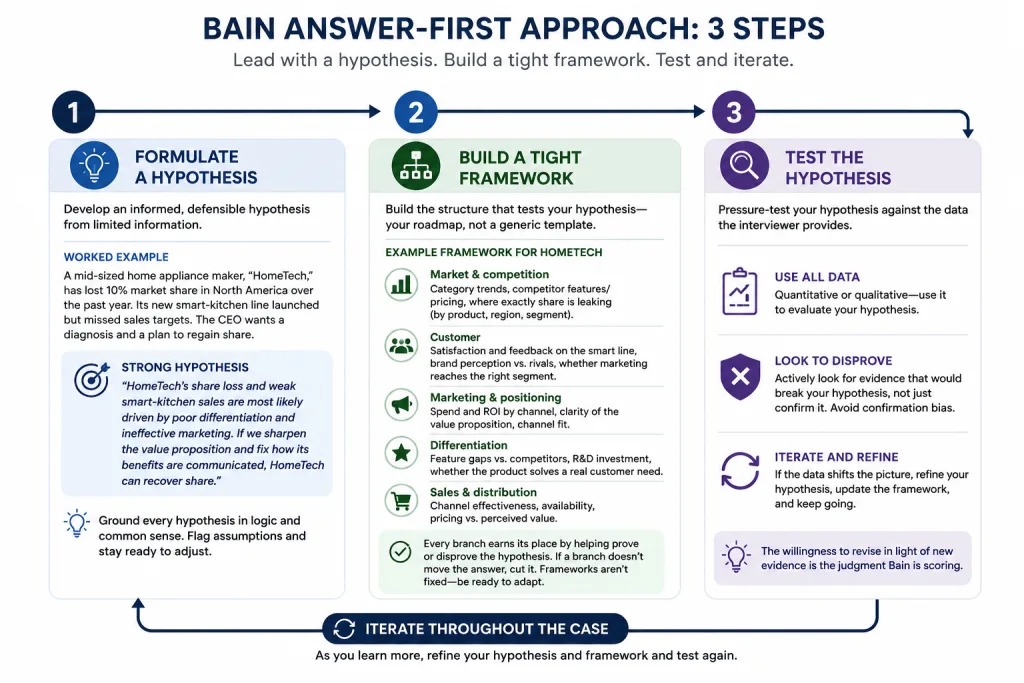 bain-answer-first-3-step-flow Bain answer-first method shown as a three-step infographic: formulate a defensible hypothesis, build a tight framework to test it, and pressure-test the hypothesis with data while iterating as new evidence appears.