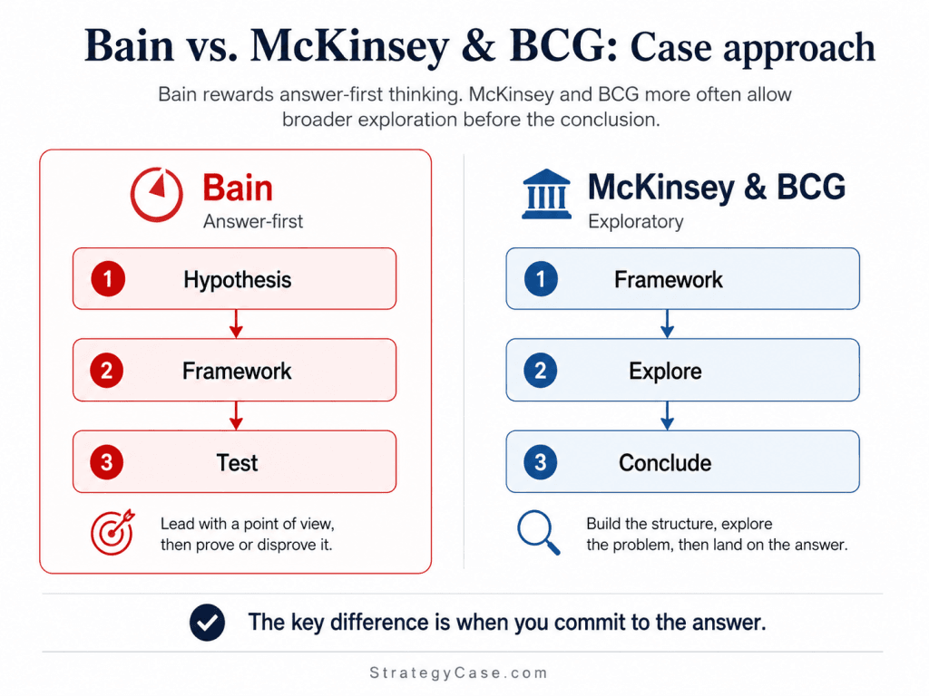 bain-vs-mckinsey-bcg-case-approach Bain answer-first case approach compared with McKinsey and BCG exploratory case approach, showing Bain’s flow from hypothesis to framework to test versus McKinsey and BCG’s flow from framework to exploration to conclusion.