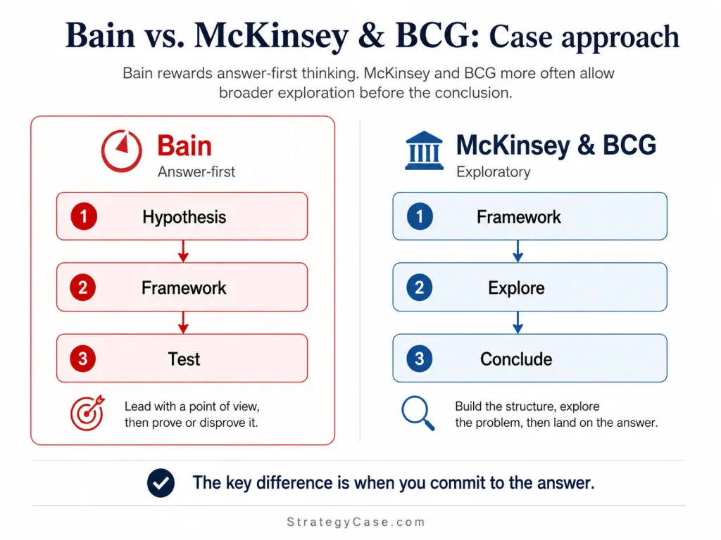 bain-vs-mckinsey-bcg-case-approach Bain answer-first case approach compared with McKinsey and BCG exploratory case approach, showing Bain’s flow from hypothesis to framework to test versus McKinsey and BCG’s flow from framework to exploration to conclusion.