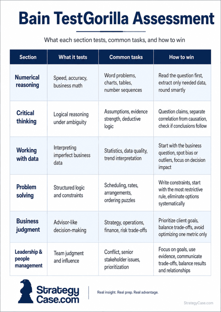 Bain TestGorilla Assessment Infographic titled “Bain TestGorilla Assessment” showing six assessment sections in a four-column table: numerical reasoning, critical thinking, working with data, problem solving, business judgment, and leadership and people management. Each row explains what the section tests, common question types, and how candidates can perform well. StrategyCase.com logo appears at the bottom.