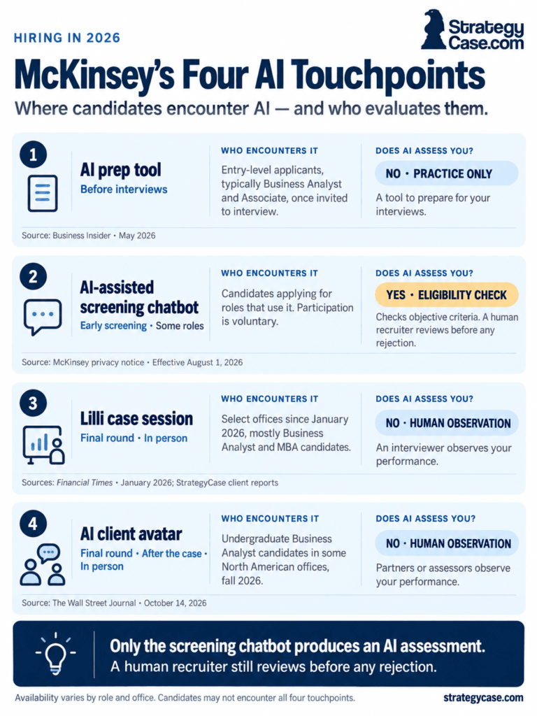 McKinsey’s four AI hiring touchpoints in 2026, showing who encounters each, when they occur, and whether AI assesses candidates.