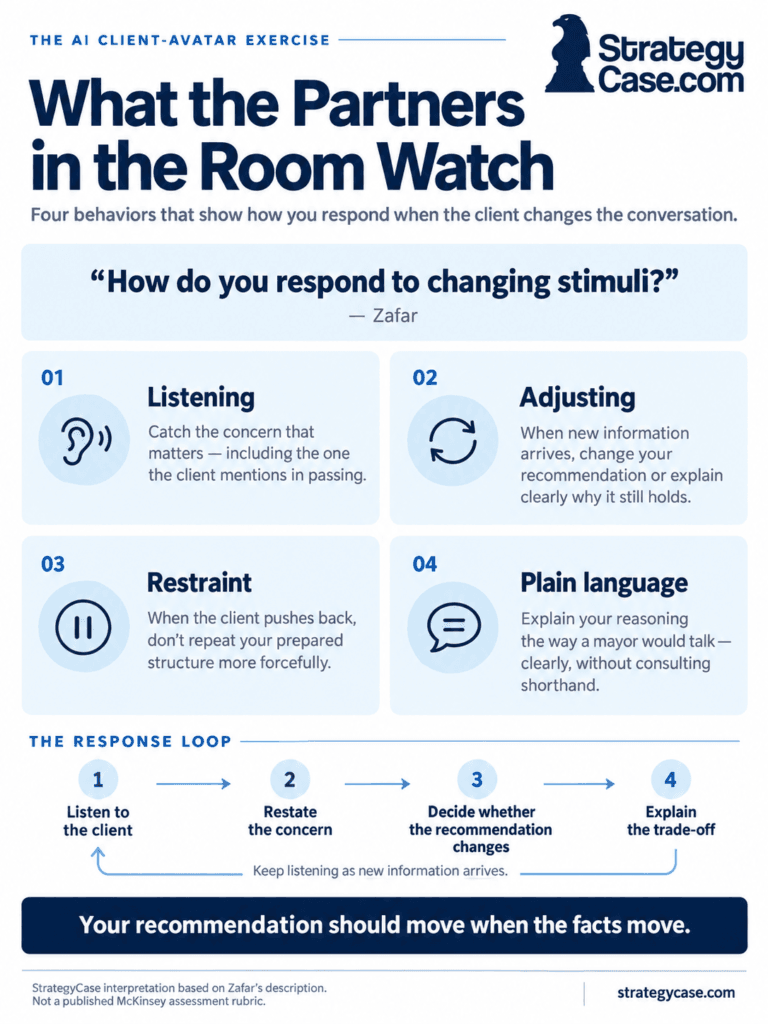StrategyCase’s interpretation of four behaviors assessors may watch during the McKinsey AI Interview avatar exercise: listening, adjusting, restraint, and plain language, illustrated with a four-step response loop.