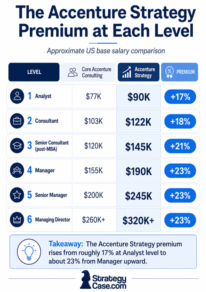 Accenture Strategy salary premium by level in the US, comparing Core Accenture Consulting and Accenture Strategy base salaries from Analyst to Managing Director.