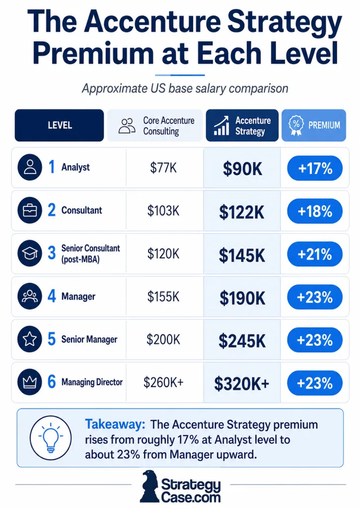 Accenture Strategy salary premium by level in the US, comparing Core Accenture Consulting and Accenture Strategy base salaries from Analyst to Managing Director.