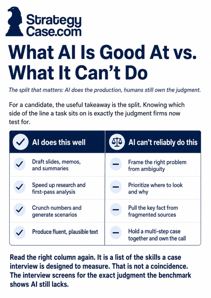 ai-consulting-capability-split Can AI do consulting work? What AI can and cannot do in consulting: drafting and analysis versus framing, prioritizing, and owning the call