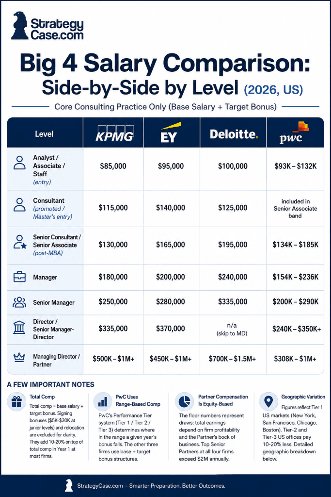 Big 4 salary comparison by consulting level for KPMG, EY, Deloitte, and PwC in the US in 2026.