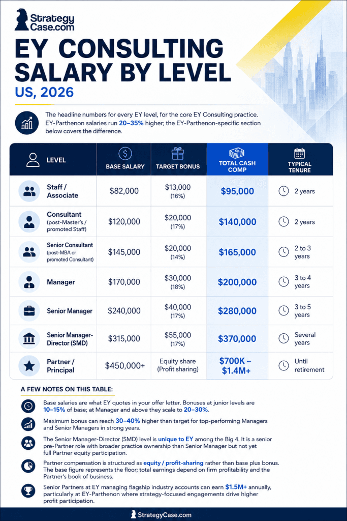 EY Consulting salary by level in the US for 2026, showing base salary, target bonus, total cash compensation, and typical tenure from Staff and Consultant through Senior Manager, SMD, and Partner.