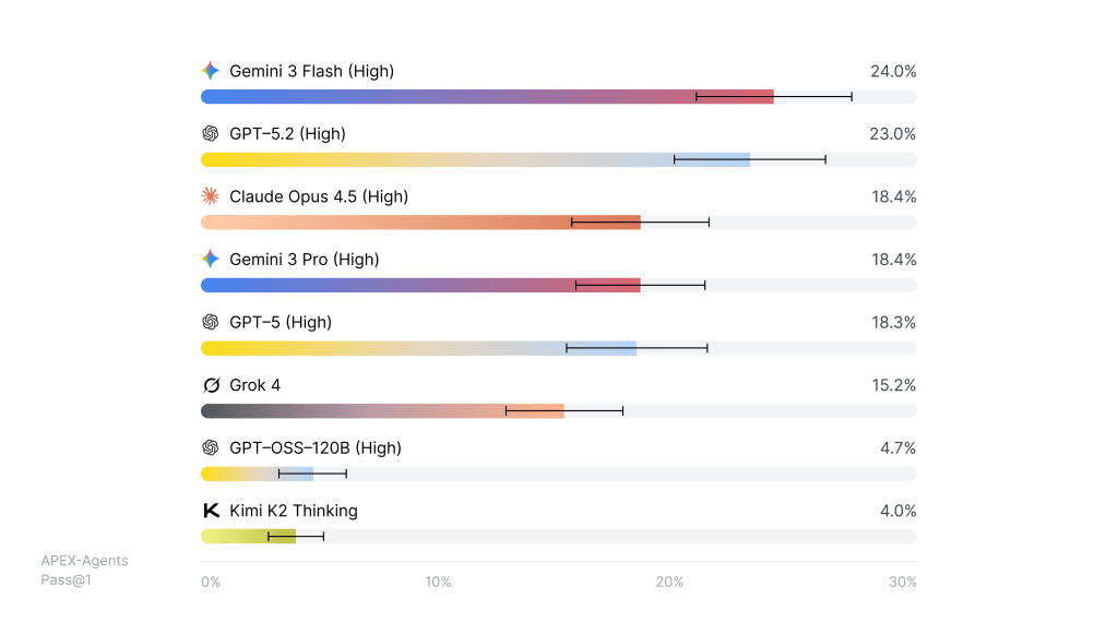 Bar chart showing Mercor APEX-Agents Pass@1 performance for “Management Consultant” tasks, comparing leading AI models. Gemini 3 Flash ranks highest at about 24%, followed by GPT-5.2 at roughly 23%, Claude Opus 4.5 and Gemini 3 Pro around 18%, GPT-5 about 18%, Grok 4 at roughly 15%, and GPT-OSS-120B and Kimi K2 Thinking below 5%, illustrating that even top models succeed on fewer than one-quarter of real consulting-style tasks.
