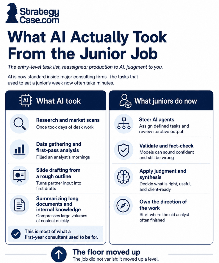 junior-consultant-tasks-ai-vs-human Split of junior consultant tasks: AI now does research, data, and slides; humans own steering, validation, and judgment