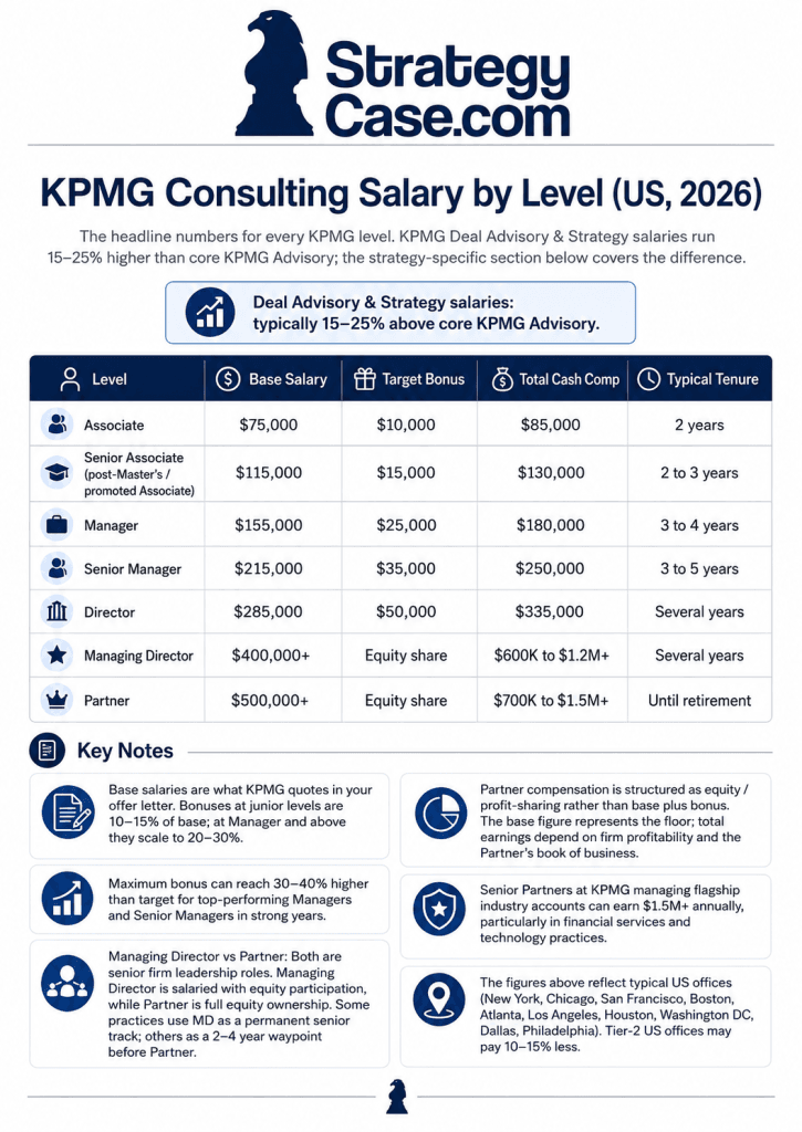 Professional infographic showing KPMG consulting salaries by level in the US for 2026, including base salary, target bonus, total cash compensation, and typical tenure from Associate to Partner.