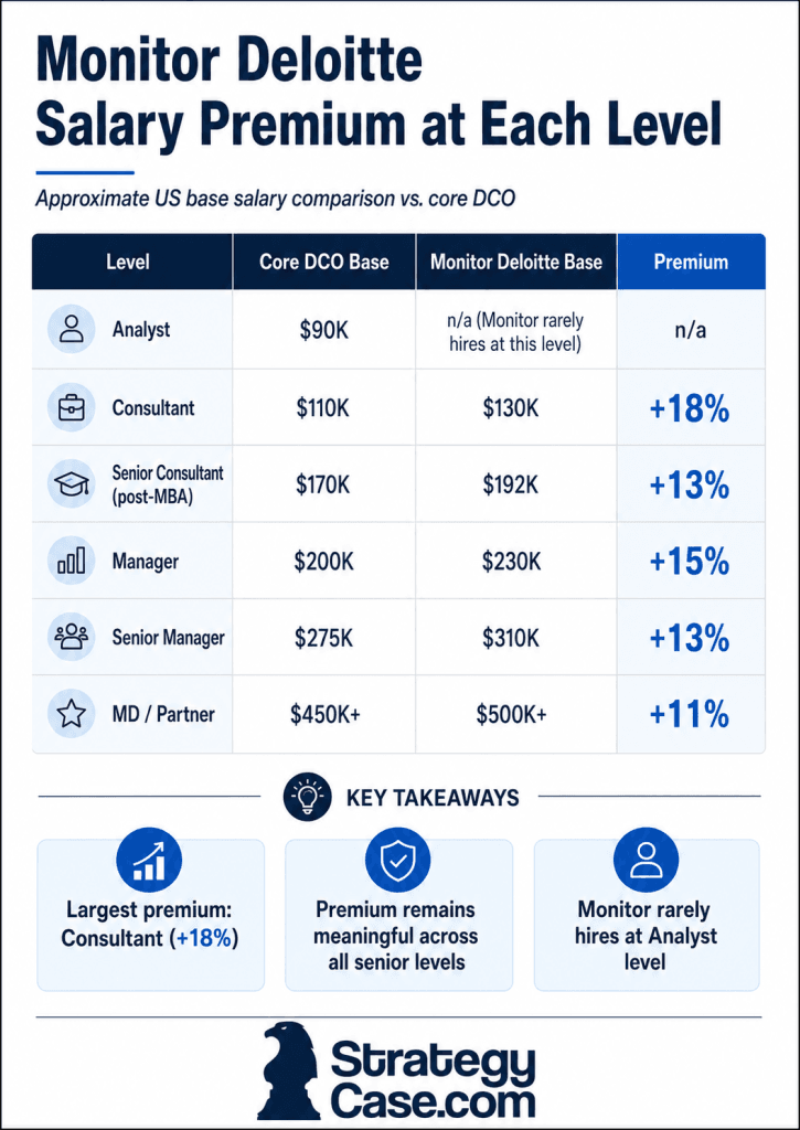 Monitor Deloitte salary premium by level, comparing approximate US base salaries with core Deloitte Consulting roles from Consultant to MD or Partner.
