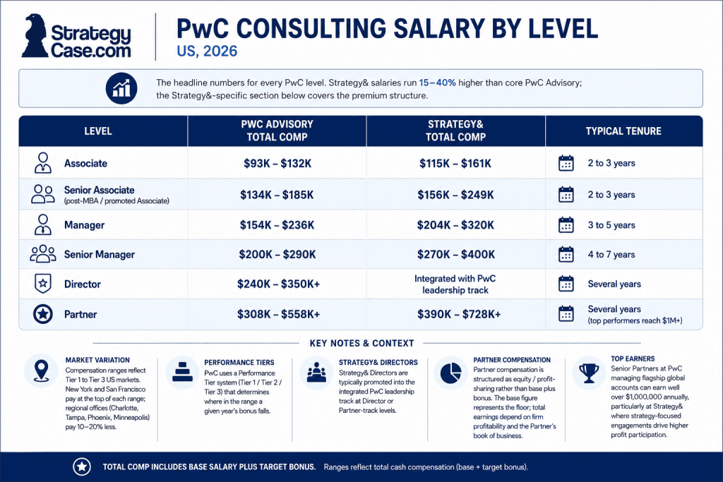 PwC consulting salary by level in the US for 2026, comparing PwC Advisory and Strategy& total compensation from Associate to Partner, with typical promotion tenure.