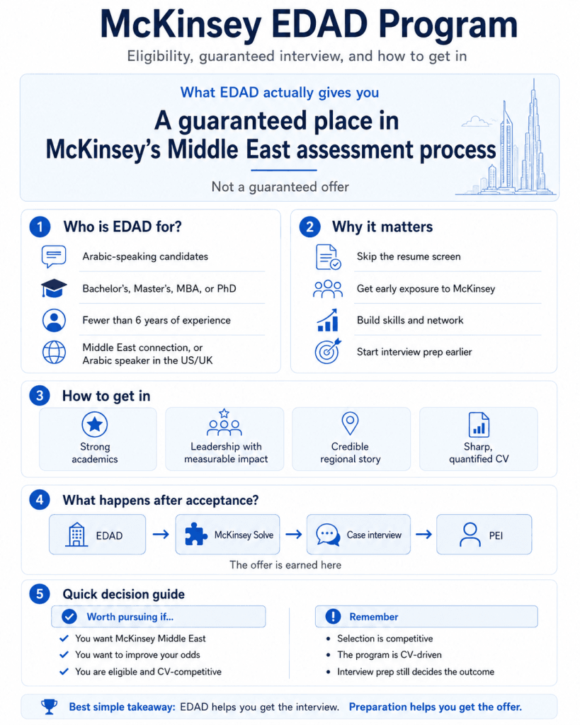 McKinsey EDAD Program Infographic explaining the McKinsey EDAD Program, showing that EDAD gives eligible Arabic-speaking candidates a guaranteed place in McKinsey’s Middle East assessment process, not a guaranteed offer, with sections on eligibility, benefits, acceptance factors, assessment steps, and why interview preparation still determines the final outcome.