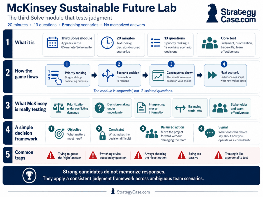 McKinsey Solve Sustainable Future Lab Overview Professional infographic titled “McKinsey Sustainable Future Lab,” explaining the third module of the McKinsey Solve assessment. The visual shows that the module lasts 20 minutes and includes 13 questions built around branching scenarios. It outlines what the game is, how the scenario flow works from priority ranking to evolving decisions, what McKinsey is testing, a simple decision framework based on objective, constraint, balanced action, and signal, and common traps such as guessing the “right” answer, switching styles, being too passive, or treating it like a personality test. The StrategyCase.com logo appears in the top right.