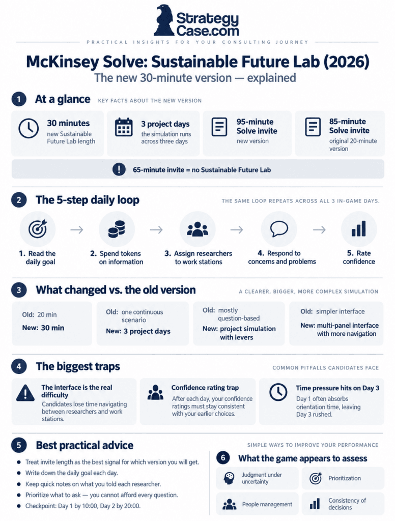 McKinsey Solve Sustainable Future Lab Overview (2) Infographic by StrategyCase.com summarizing the 2026 McKinsey Solve Sustainable Future Lab. It explains that the new version lasts 30 minutes, runs across 3 project days, and appears in a 95-minute Solve invite, while the old version appears in an 85-minute invite and a 65-minute invite excludes Sustainable Future Lab. It shows the 5-step daily loop: read the daily goal, spend tokens on information, assign researchers to work stations, respond to concerns, and rate confidence. It also highlights what changed versus the old version, common traps such as interface difficulty, the confidence-rating trap, and Day 3 time pressure, plus practical preparation advice and the skills the game appears to assess.