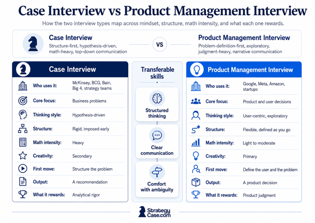 Skills matrix comparing case interview vs product management interview mindset, structure, and math.