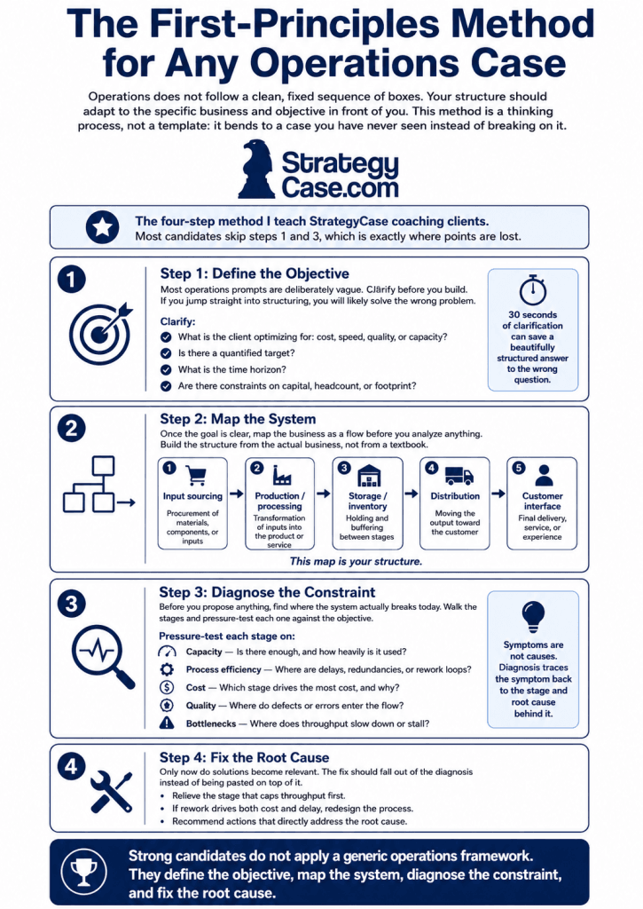Infographic showing a four-step first-principles method for solving an operations case interview: define the objective, map the system, diagnose the constraint, and fix the root cause.