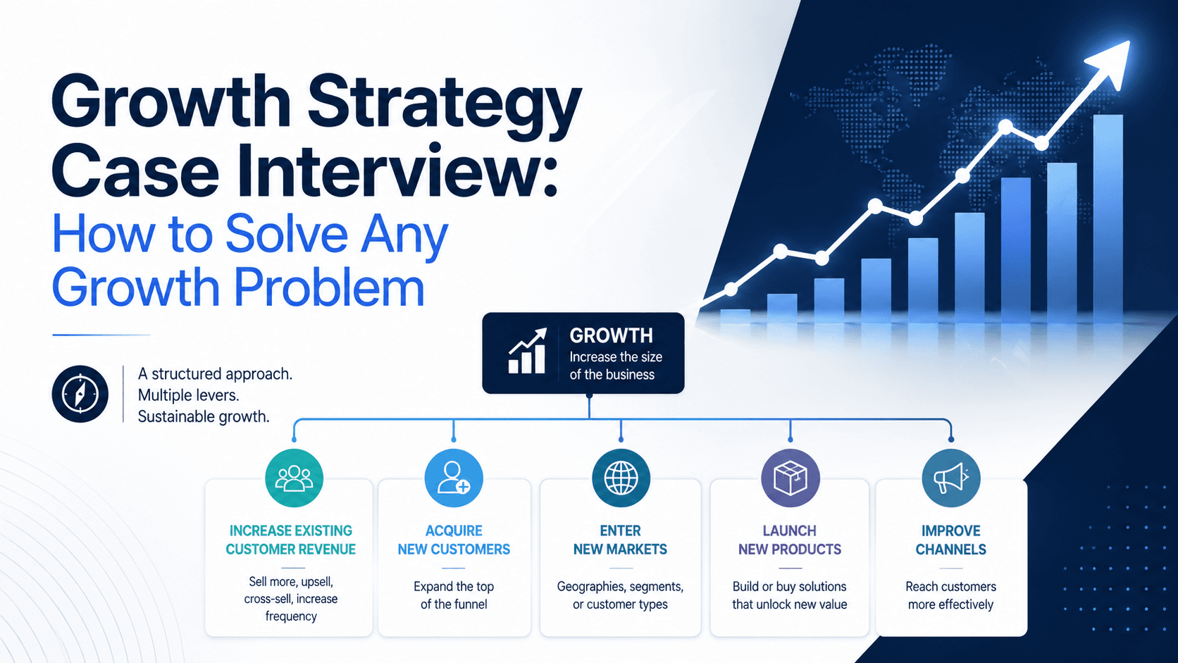 Professional cover image for a growth strategy case interview article, showing an upward growth chart and five strategic growth levers: existing customer revenue, new customers, new markets, new products, and channels.