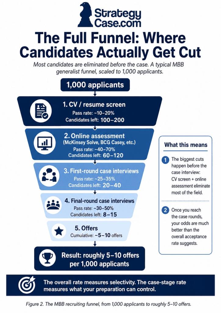 mbb-recruiting-funnel-case-interview-success-rate Infographic showing the MBB recruiting funnel from 1,000 applicants through resume screening, online assessments, first-round and final-round case interviews, to roughly 5–10 offers.