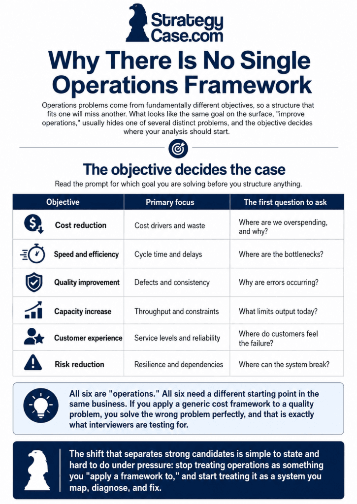 Infographic explaining why there is no single operations framework, showing how cost, speed, quality, capacity, customer experience, and risk objectives require different case interview starting points.