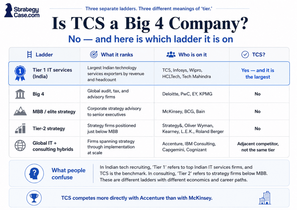tcs-tier-position-consulting-vs-it-services Chart showing where TCS ranks among Tier 1 IT services, Big 4, and MBB consulting firms in 2026